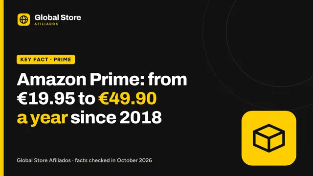 Amazon Prime: from €19.95 to €49.90 a year since 2018. Key fact from the guide “Amazon Prime price in Spain”.