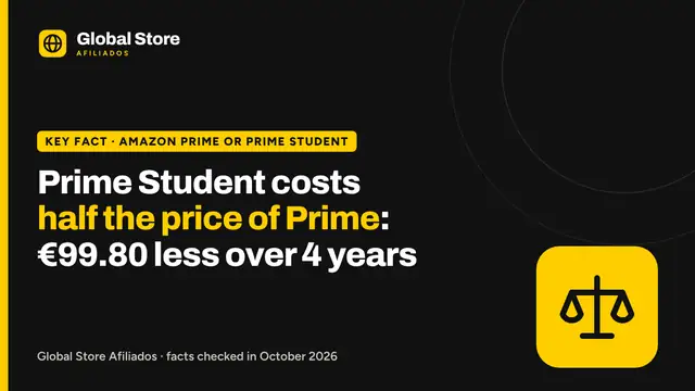 Prime Student costs half the price of Prime: €99.80 less over 4 years. Key fact from the guide “Amazon Prime or Prime Student”.