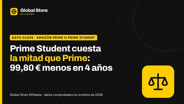 Prime Student cuesta la mitad que Prime: 99,80 € menos en 4 años. Dato clave de la guía «Amazon Prime o Prime Student».